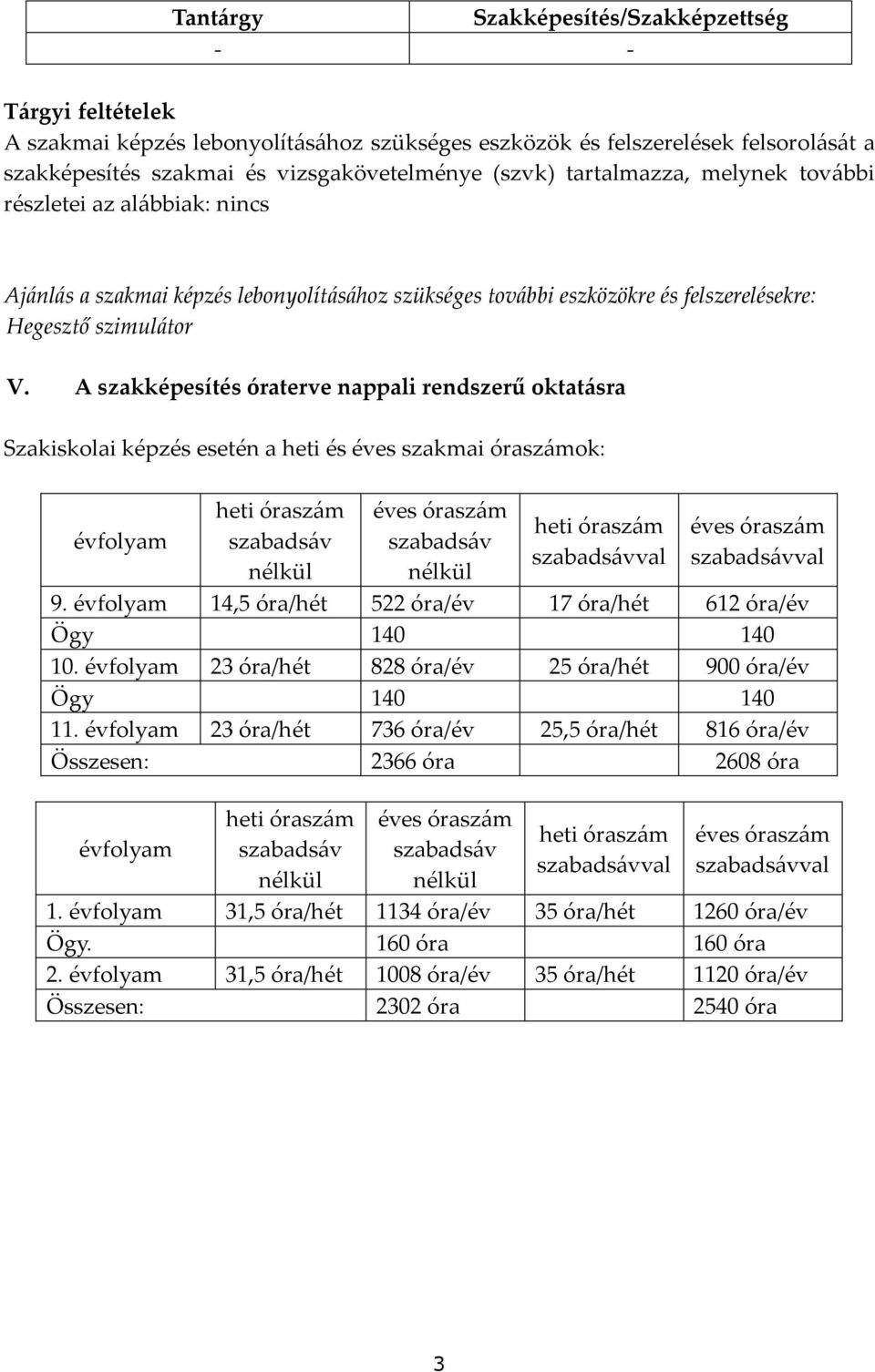 A szakképesítés óraterve nappali rendszerű oktat{sra Szakiskolai képzés esetén a heti és éves szakmai órasz{mok: évfolyam heti órasz{m szabads{v nélkül éves órasz{m szabads{v nélkül heti órasz{m