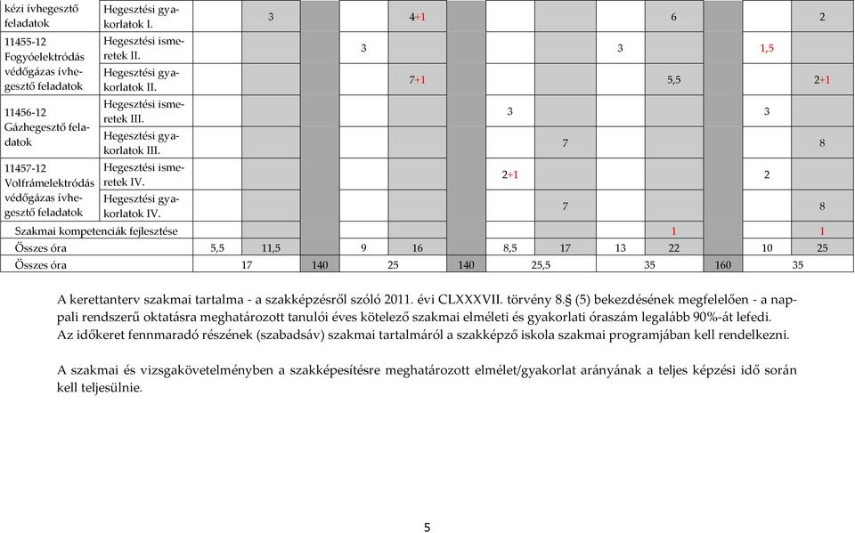 3 4+1 6 2 3 3 1,5 7+1 5,5 2+1 3 3 7 8 2+1 2 7 8 Szakmai kompetenci{k fejlesztése 1 1 Összes óra 5,5 11,5 9 16 8,5 17 13 22 10 25 Összes óra 17 140 25 140 25,5 35 160 35 A kerettanterv szakmai