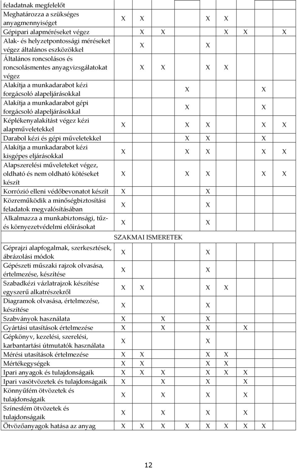 és gépi műveletekkel Alakítja a munkadarabot kézi kisgépes eljárásokkal Alapszerelési műveleteket végez, oldható és nem oldható kötéseket készít Korrózió elleni védőbevonatot készít Közreműködik a