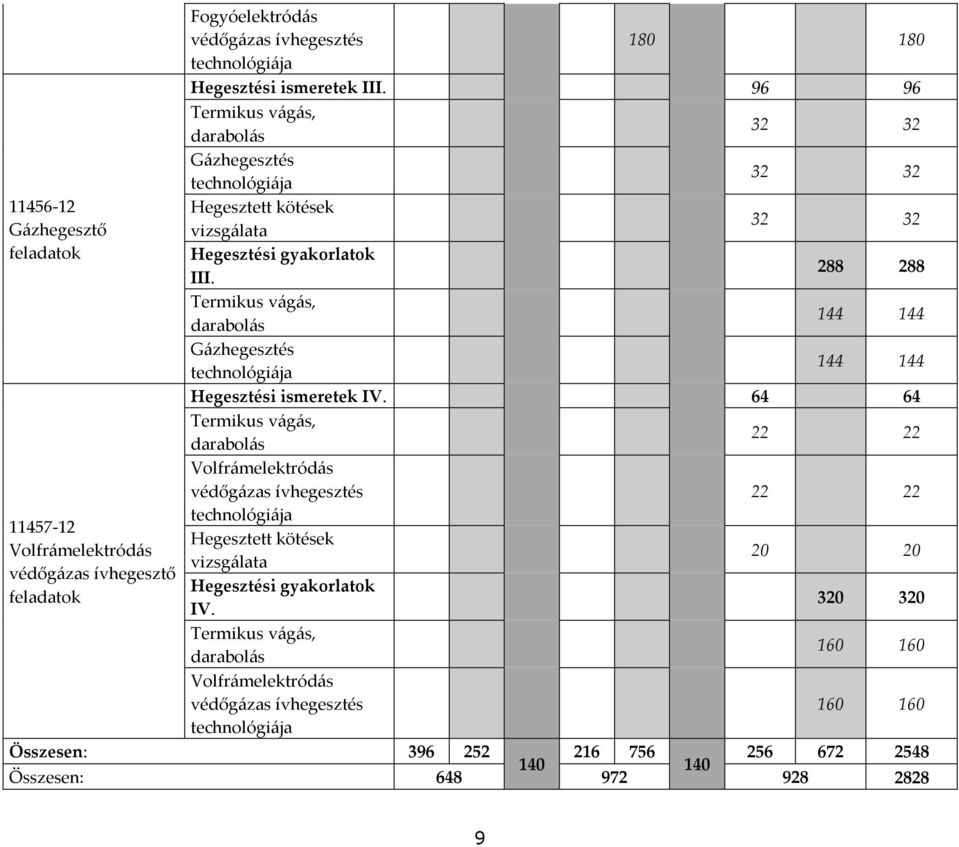 288 288 Termikus vágás, darabolás 144 144 Gázhegesztés technológiája 144 144 Hegesztési ismeretek IV.