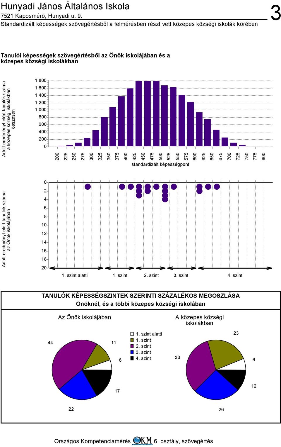 iskolájában 4 8 1 1 14 1 18 1. szint alatti 1. szint. szint 3. szint 4.