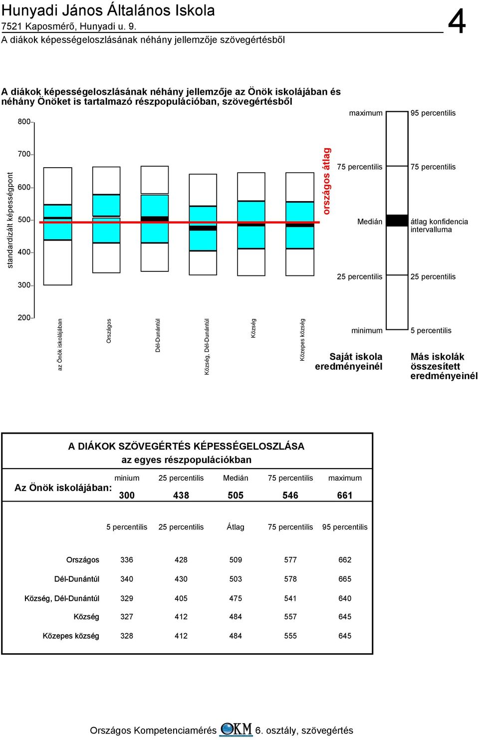 Község Közepes község minimum Saját iskola eredményeinél 5 percentilis Más iskolák összesített eredményeinél A DIÁKOK SZÖVEGÉRTÉS KÉPESSÉGELOSZLÁSA az egyes részpopulációkban minium Az Önök