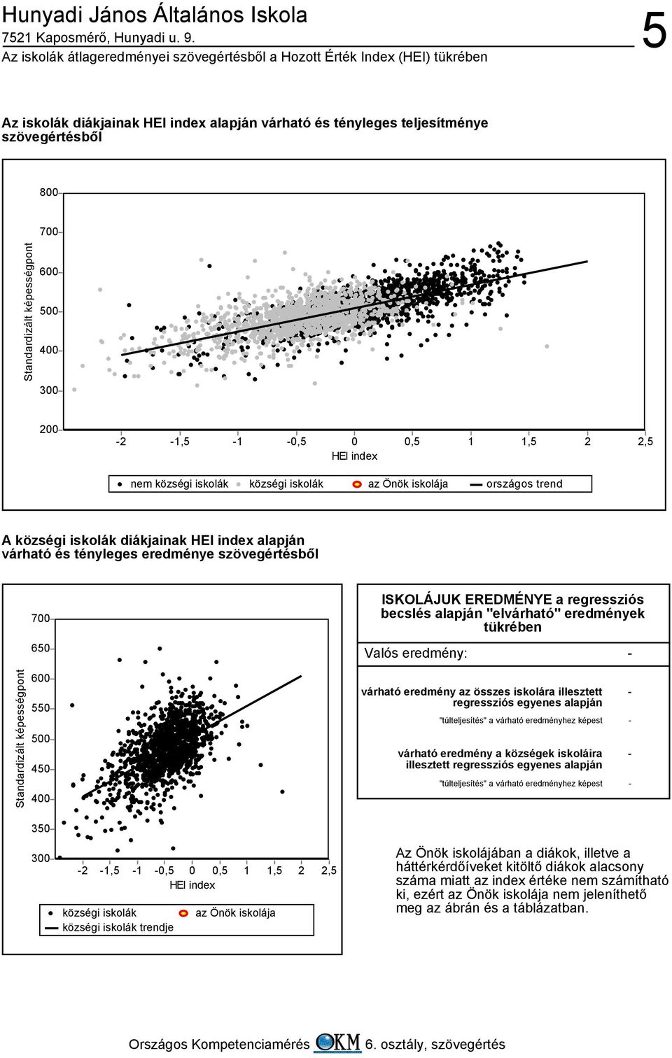 ISKOLÁJUK EREDMÉNYE a regressziós becslés alapján "elvárható" eredmények tükrében Valós eredmény: Standardizált képességpont 55 45 várható eredmény az összes iskolára illesztett regressziós egyenes