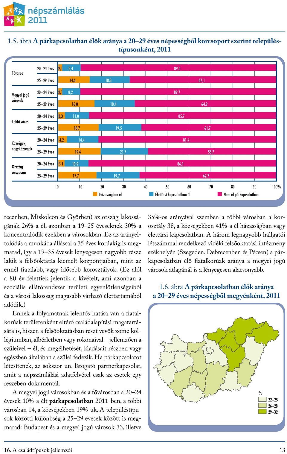 éves 25 29 éves 3,1 10,9 17,7 19,7 86,1 62,7 0 10 20 30 40 50 60 70 80 90 100% Házasságban él Élettársi kapcsolatban él Nem él párkapcsolatban recenben, Miskolcon és Győrben) az ország lakosságának