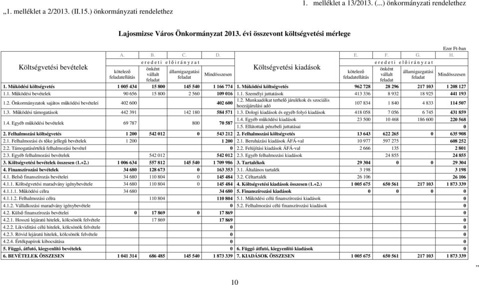 kötelezı feladatellátás e r e d e t i e l ı i r á n y z a t önként államigazgatási vállalt feladat feladat Mindösszesen Költségvetési kiadások Ezer Ft-ban E. F. G. H.