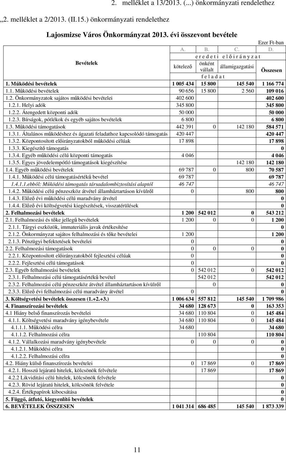 2. Önkormányzatok sajátos mőködési bevételei 42 6 42 6 1.2.1. Helyi adók 345 8 345 8 1.2.2. Átengedett központi adók 5 5 1.2.3. Bírságok, pótlékok és egyéb sajátos bevételek 6 8 6 8 1.3. Mőködési támogatások 442 391 142 18 584 571 1.