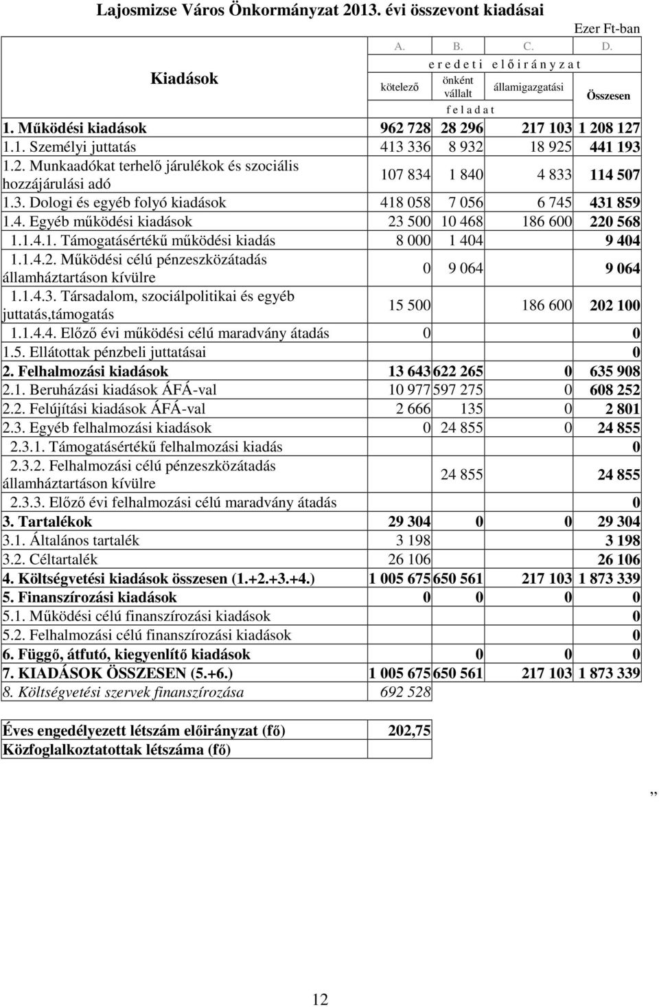 4. Egyéb mőködési kiadások 23 5 1 468 186 6 22 568 1.1.4.1. Támogatásértékő mőködési kiadás 8 1 44 9 44 1.1.4.2. Mőködési célú pénzeszközátadás 9 64 9 64 államháztartáson kívülre 1.1.4.3. Társadalom, szociálpolitikai és egyéb juttatás,támogatás 15 5 186 6 22 1 1.