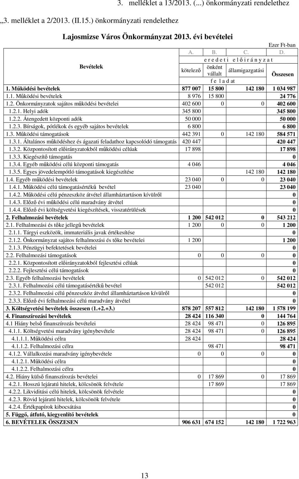2. Önkormányzatok sajátos mőködési bevételei 42 6 42 6 1.2.1. Helyi adók 345 8 345 8 1.2.2. Átengedett központi adók 5 5 1.2.3. Bírságok, pótlékok és egyéb sajátos bevételek 6 8 6 8 1.3. Mőködési támogatások 442 391 142 18 584 571 1.