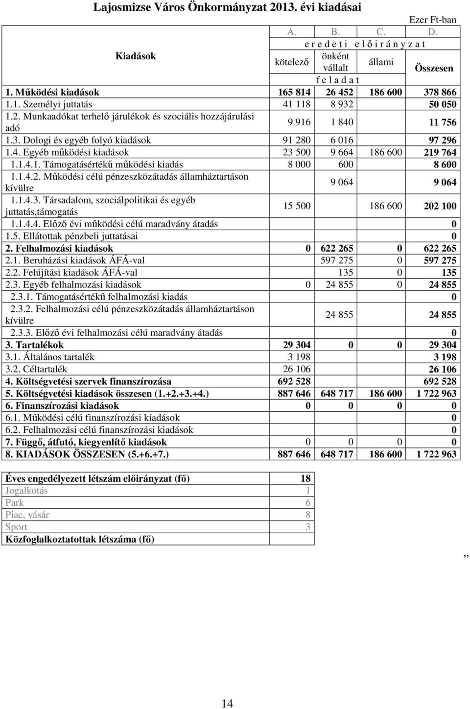 4. Egyéb mőködési kiadások 23 5 9 664 186 6 219 764 1.1.4.1. Támogatásértékő mőködési kiadás 8 6 8 6 1.1.4.2. Mőködési célú pénzeszközátadás államháztartáson kívülre 9 64 9 64 1.1.4.3. Társadalom, szociálpolitikai és egyéb juttatás,támogatás 15 5 186 6 22 1 1.
