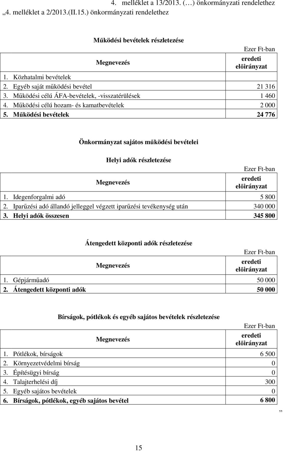 Mőködési bevételek 24 776 Önkormányzat sajátos mőködési bevételei Helyi adók részletezése Megnevezés Ezer Ft-ban eredeti elıirányzat 1. Idegenforgalmi adó 5 8 2.