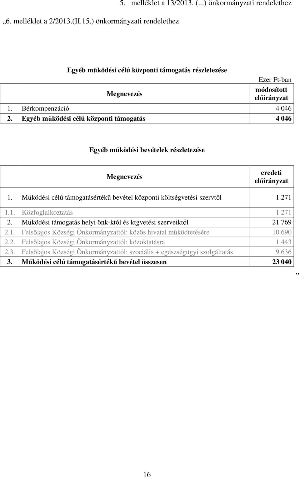 Egyéb mőködési célú központi támogatás 4 46 Egyéb mőködési bevételek részletezése Megnevezés eredeti elıirányzat 1. Mőködési célú támogatásértékő bevétel központi költségvetési szervtıl 1 271 1.1. Közfoglalkoztatás 1 271 2.