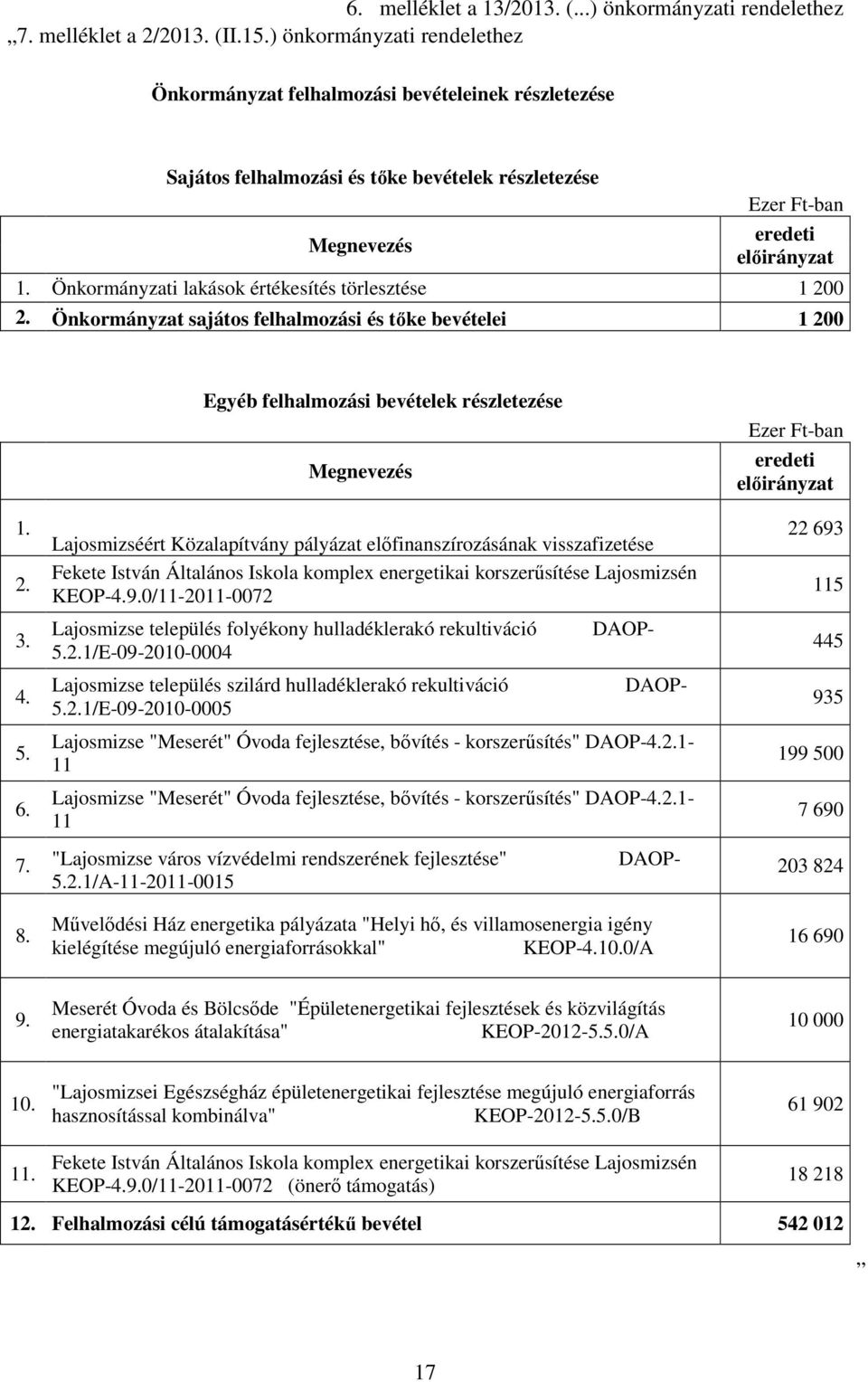 Önkormányzati lakások értékesítés törlesztése 1 2 2. Önkormányzat sajátos felhalmozási és tıke bevételei 1 2 1. 2. 3. 4. 5. 6.