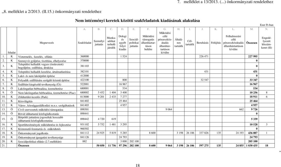 Mőködési Megnevezés Szakfeladat Dologi Mőködési célú Felhalmozási Munkaadókat Cél- és Szociálpolitikai államháztarátadános Beruházás Felújítás pénzeszközátadás Összesen támogatás pénzeszköz- Általá-