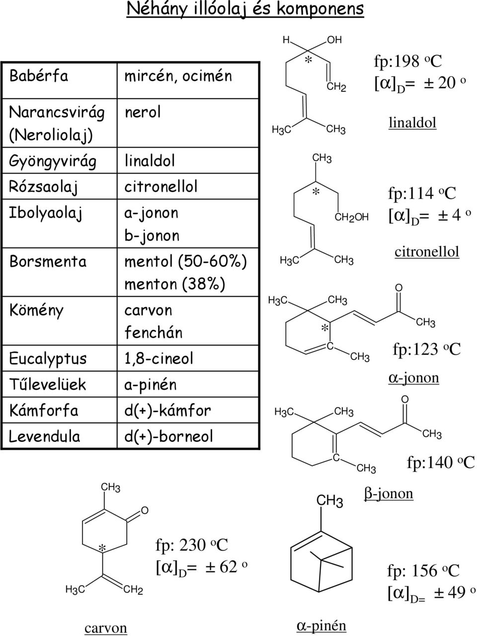 a-pinén Kámforfa d(+)-kámfor Levendula d(+)-borneol C 3 C 3 3C 3C C2 C C2 C fp:198 o C [α] D = ± 20 o linaldol fp:114 o C [α]