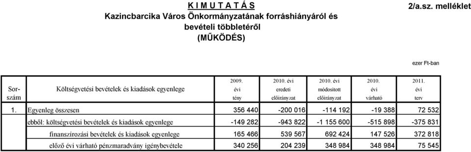 Egyenleg összesen 356 440-200 016-114 192-19 388 72 532 ebből: költségvetési bevételek és kiadások egyenlege -149 282-943 822-1 155 600-515 898-375