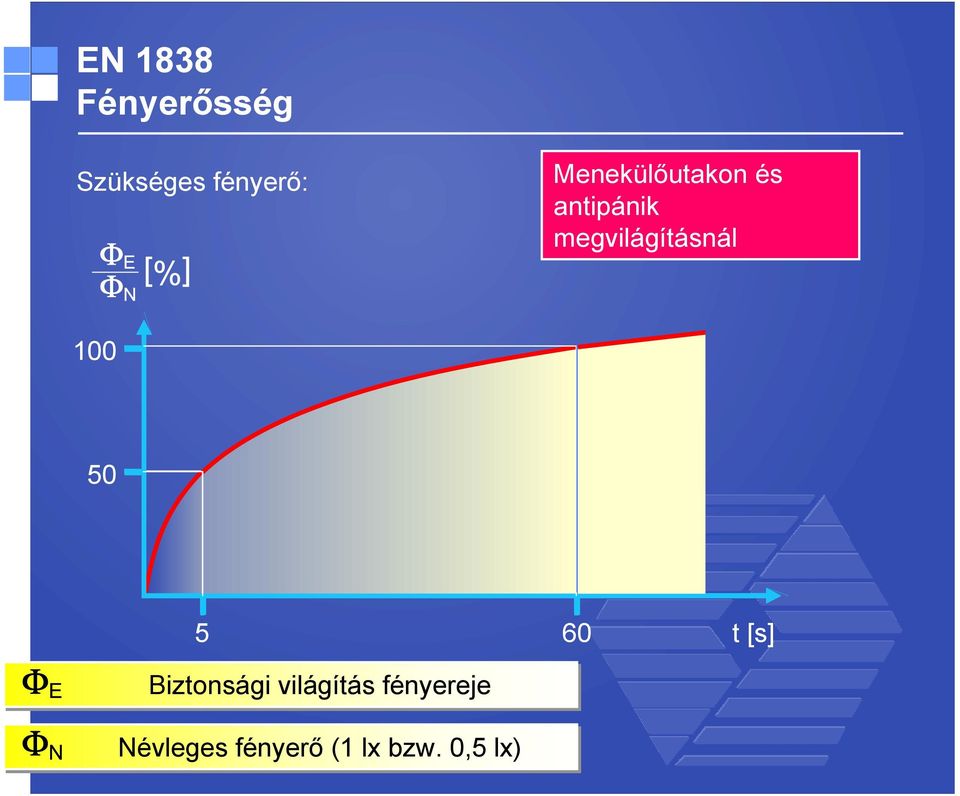 megvilágításnál 100 50 5 60 t [s]