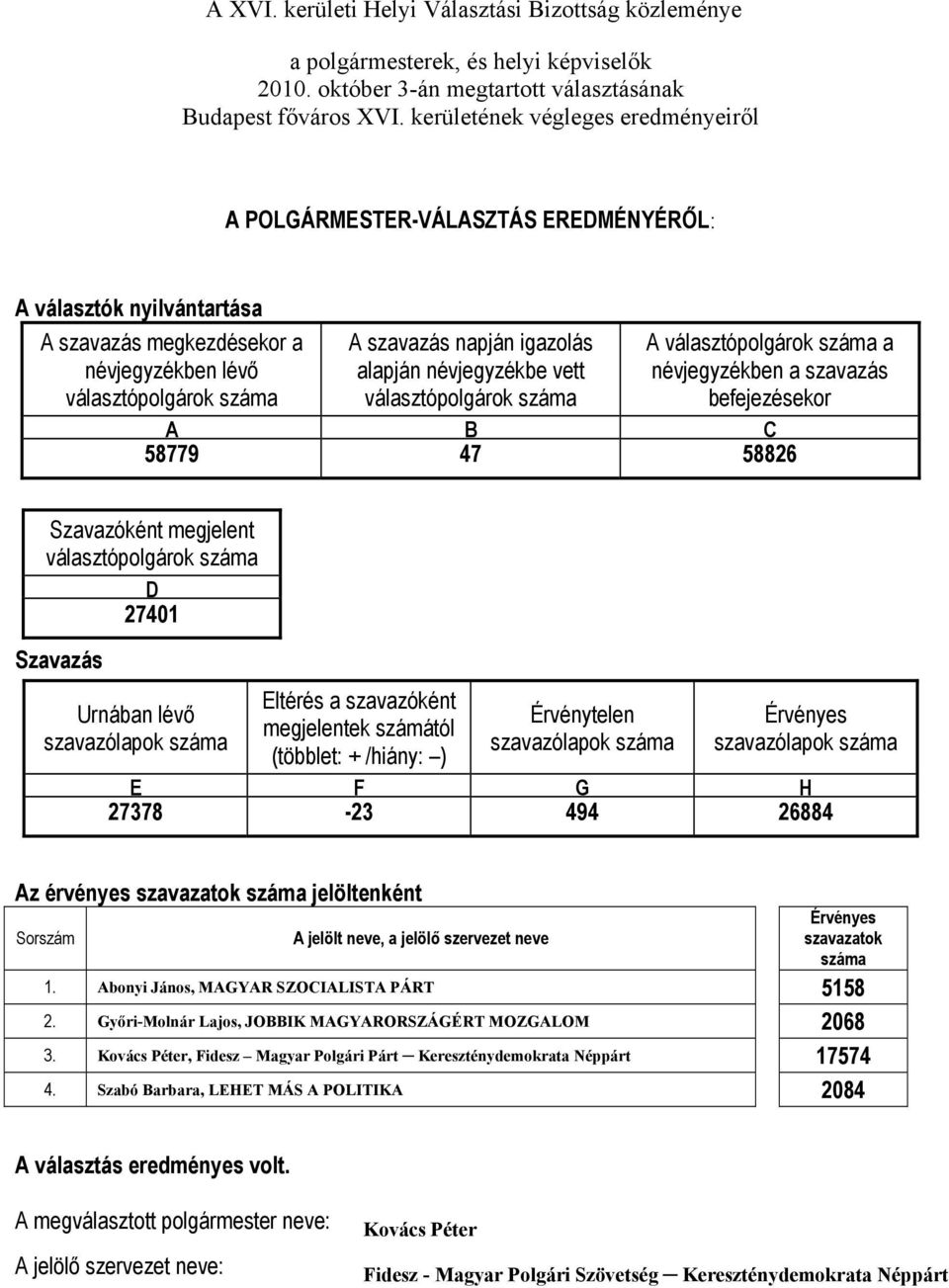 kerületének végleges eredményeiről A POLGÁRMESTER-VÁLASZTÁS EREMÉNYÉRŐL: A a 58779 47 58826 27401 27378-23 494 26884 Az érvényes jelöltenként 1.