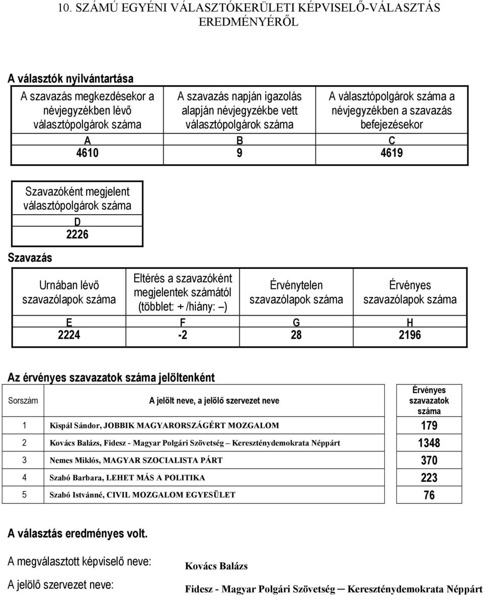 - Magyar Polgári Szövetség Kereszténydemokrata Néppárt 1348 3 Nemes Miklós, MAGYAR SZOCIALISTA PÁRT