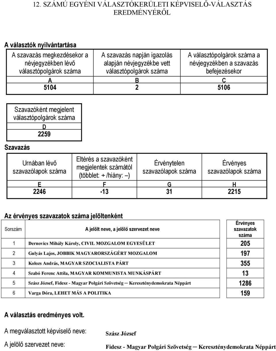 JOBBIK MAGYARORSZÁGÉRT MOZGALOM 197 3 Kolozs András, MAGYAR SZOCIALISTA PÁRT 355 4 Szabó Ferenc