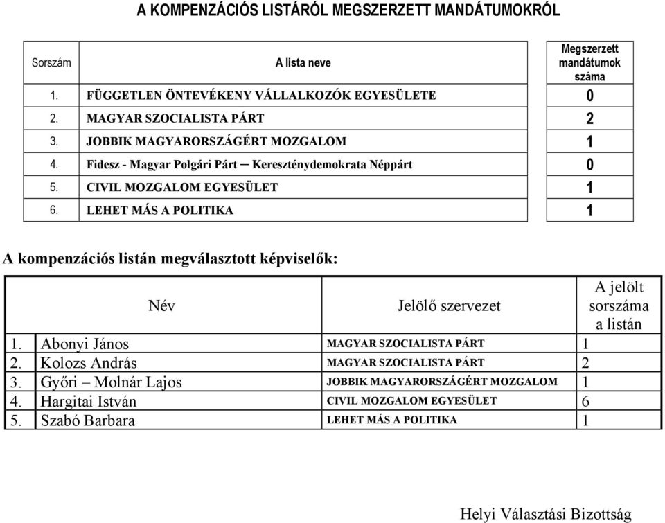 LEHET MÁS A POLITIKA 1 A kompenzációs listán megválasztott képviselők: Név Jelölő szervezet A jelölt sor a listán 1. Abonyi János MAGYAR SZOCIALISTA PÁRT 1 2.