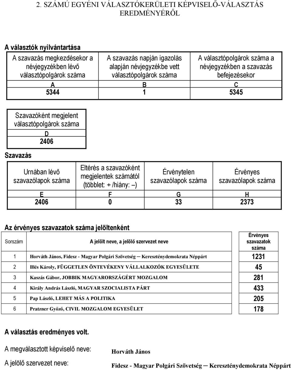 45 3 Kaszás Gábor, JOBBIK MAGYARORSZÁGÉRT MOZGALOM 281 4 Király András László, MAGYAR SZOCIALISTA PÁRT