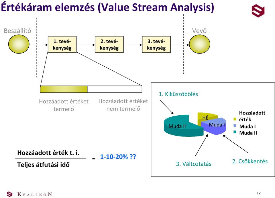 tevékenység Hozzáadott értéket termelő Hozzáadott értéket nem termelő 1.