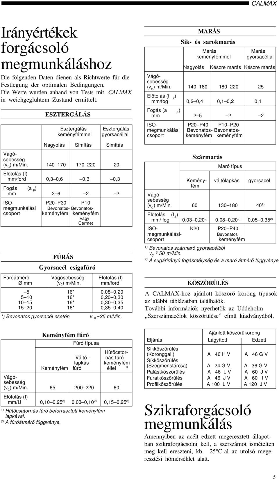 140 170 170 220 20 Elõtolás (f) mm/ford 0,3 0,6 0,3 0,3 Fogás (a P ) mm 2 6 2 2 FÚRÁS Gyorsacél csigafúró Fúróátmérõ Elõtolás (f) Ø mm (v c ) m/min.