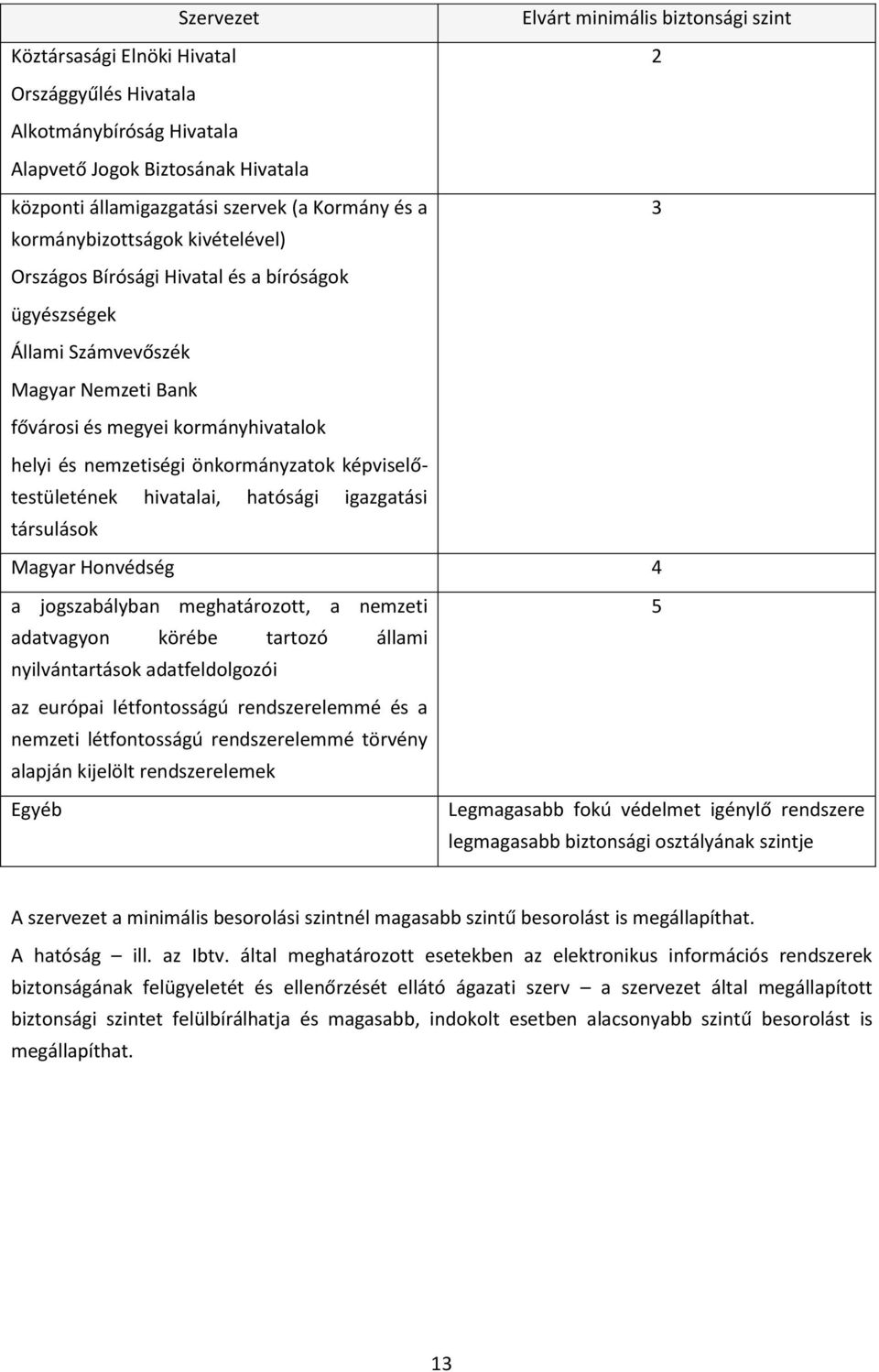 hivatalai, hatósági igazgatási társulások Elvárt minimális biztonsági szint 2 3 Magyar Honvédség 4 a jogszabályban meghatározott, a nemzeti adatvagyon körébe tartozó állami nyilvántartások