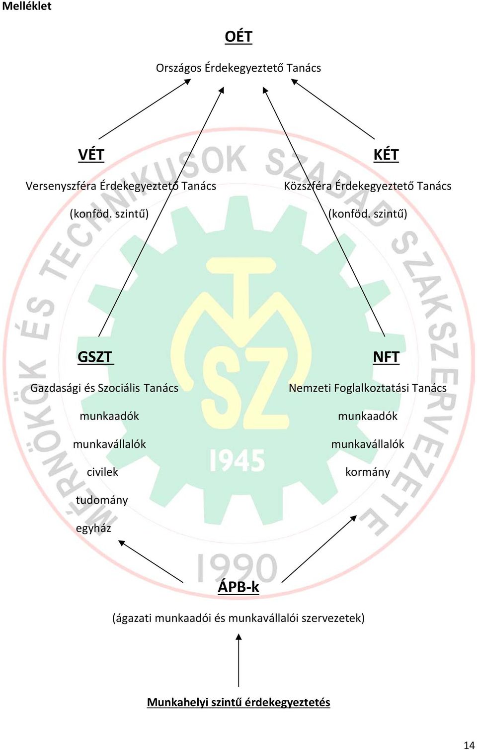 szintű) GSZT Gazdasági és Szociális Tanács munkaadók munkavállalók civilek NFT Nemzeti