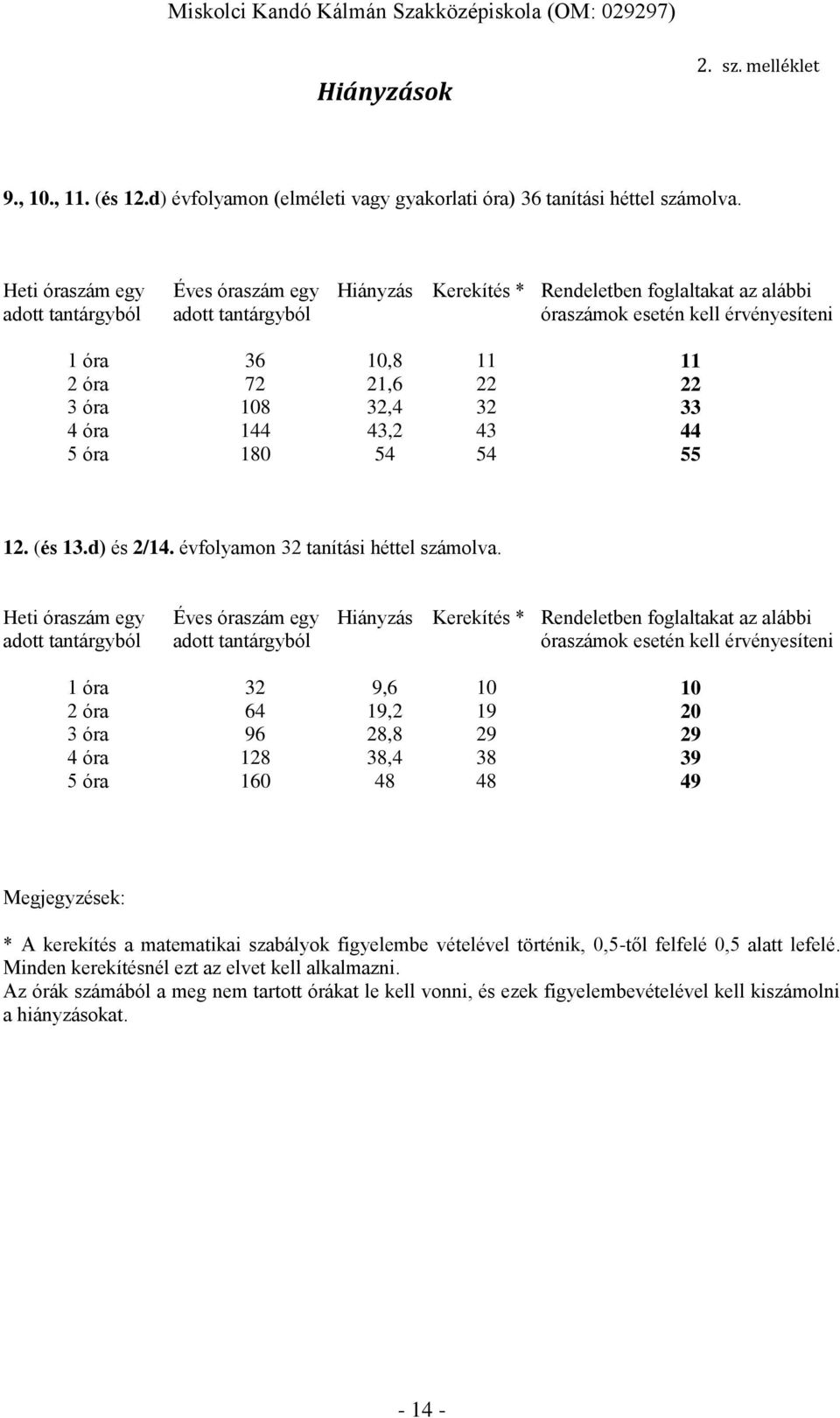 22 3 óra 108 32,4 32 33 4 óra 144 43,2 43 44 5 óra 180 54 54 55 12. (és 13.d) és 2/14. évfolyamon 32 tanítási héttel számolva.