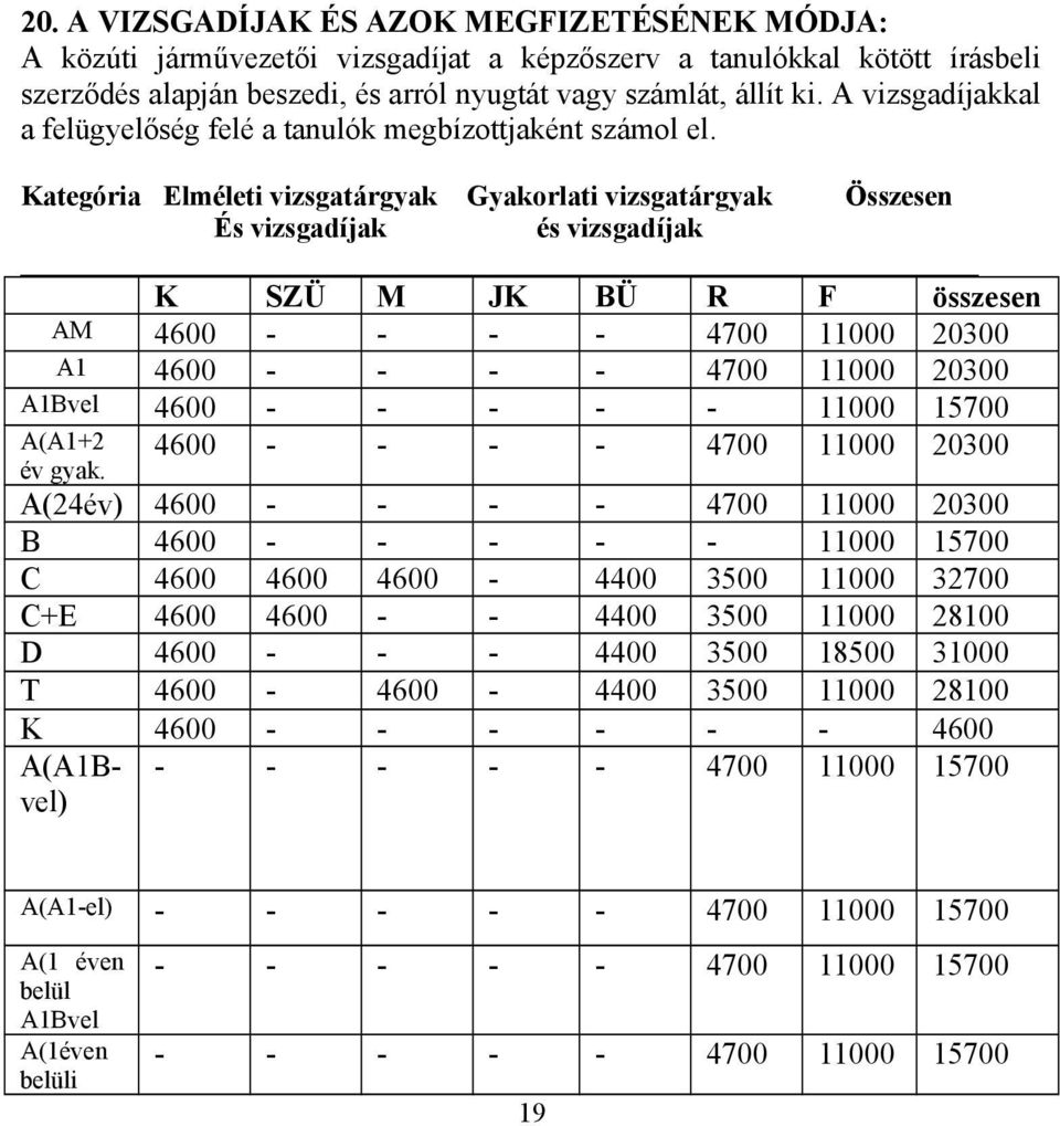 Kategória Elméleti vizsgatárgyak Gyakorlati vizsgatárgyak Összesen És vizsgadíjak és vizsgadíjak K SZÜ M JK BÜ R F összesen AM 4600 - - - - 4700 11000 20300 A1 4600 - - - - 4700 11000 20300 A1Bvel