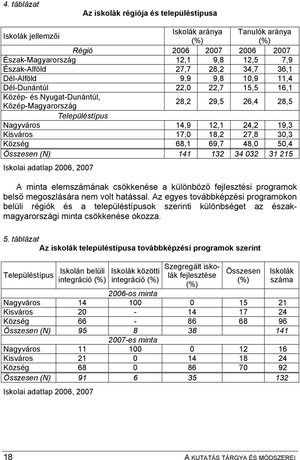 27,8 30,3 Község 68,1 69,7 48,0 50,4 Összesen (N) 141 132 34 032 31 215 Iskolai adatlap 2006, 2007 A minta elemszámának csökkenése a különböző fejlesztési programok belső megoszlására nem volt