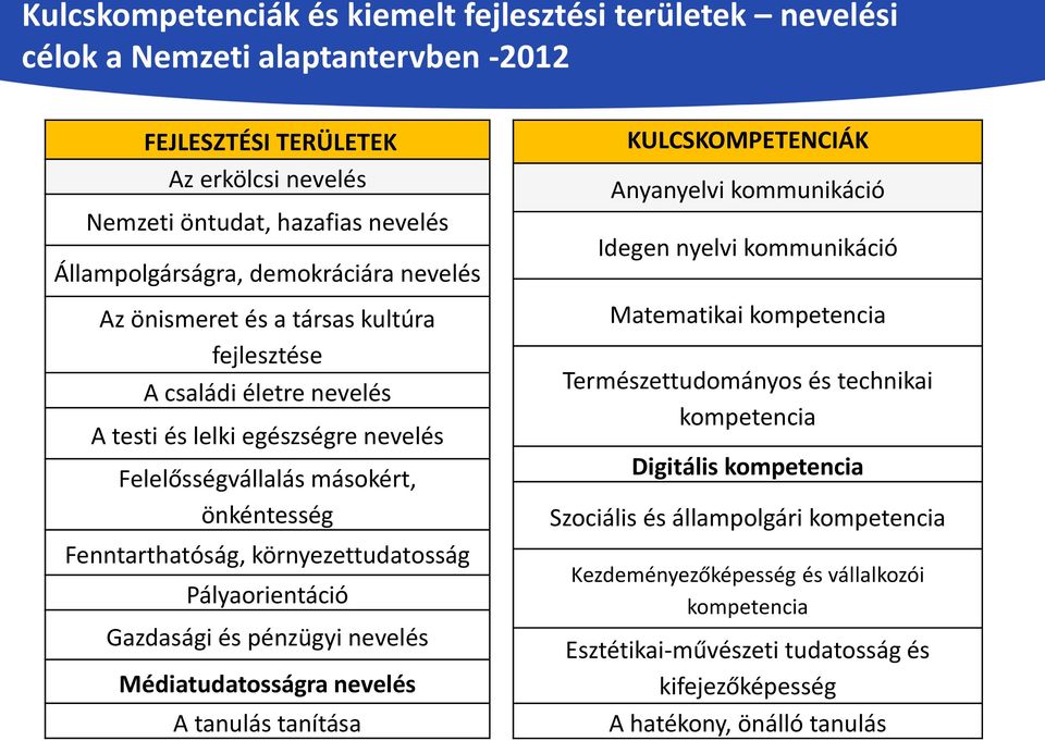 környezettudatosság Pályaorientáció Gazdasági és pénzügyi nevelés Médiatudatosságra nevelés A tanulás tanítása KULCSKOMPETENCIÁK Anyanyelvi kommunikáció Idegen nyelvi kommunikáció Matematikai