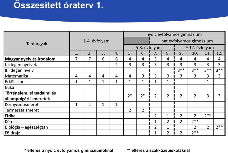 idegen nyelv 3** 3** 3** 3** Matematika 4 4 4 4 4 3 3 3 3 3 3 3 Erkölcstan 1 1 1 1 1 1 1 1 1 Etika Történelem, társadalmi és állampolgári ismeretek 2* 2* 2 2