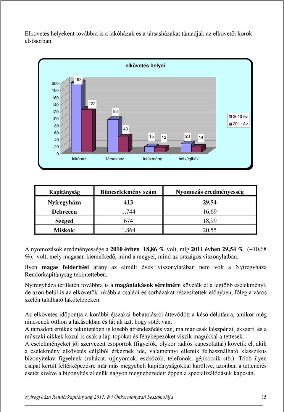 Nyíregyháza 413 29,54 Debrecen 1.744 16,69 Szeged 674 18,99 Miskolc 1.