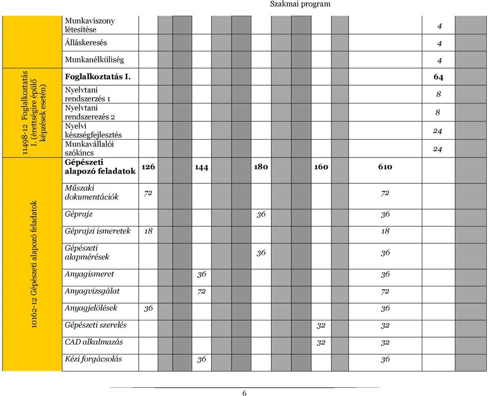 64 Nyelvtani rendszerzés 1 Nyelvtani rendszerezés 2 Nyelvi készségfejlesztés Munkavállalói szókincs Gépészeti alapozó feladatok 126 144 180 160