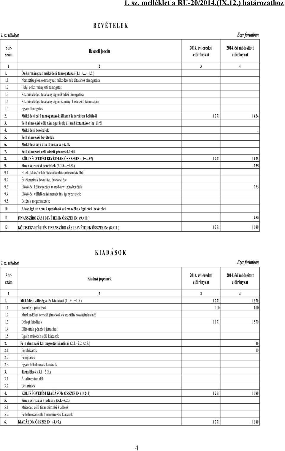 4. Közművelődési tevékenység intézményi kiegészítő támogatása 1.5. Egyéb támogatás 2. Működési célú támogatások államháztartáson belülről 3. Felhalmozási célú támogatások államháztartáson belülről 4.