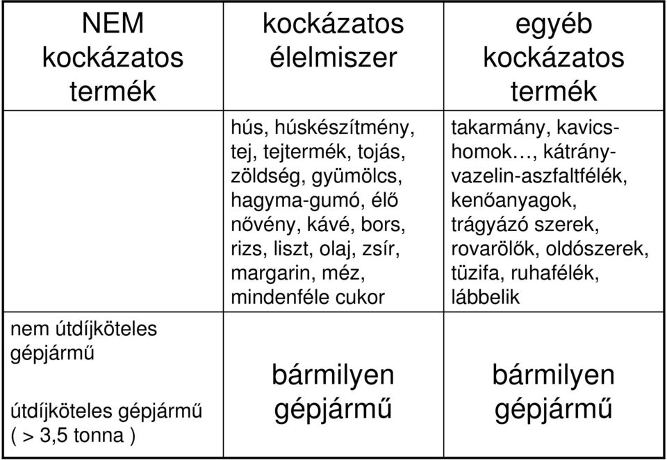 margarin, méz, mindenféle cukor bármilyen egyéb takarmány, kavicshomok,