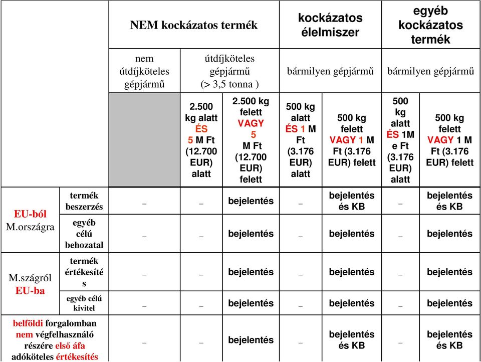 176 EUR) felett 500 kg alatt ÉS 1M e Ft (3.176 EUR) alatt 500 kg felett VAGY 1 M Ft (3.176 EUR) felett EU-ból M.