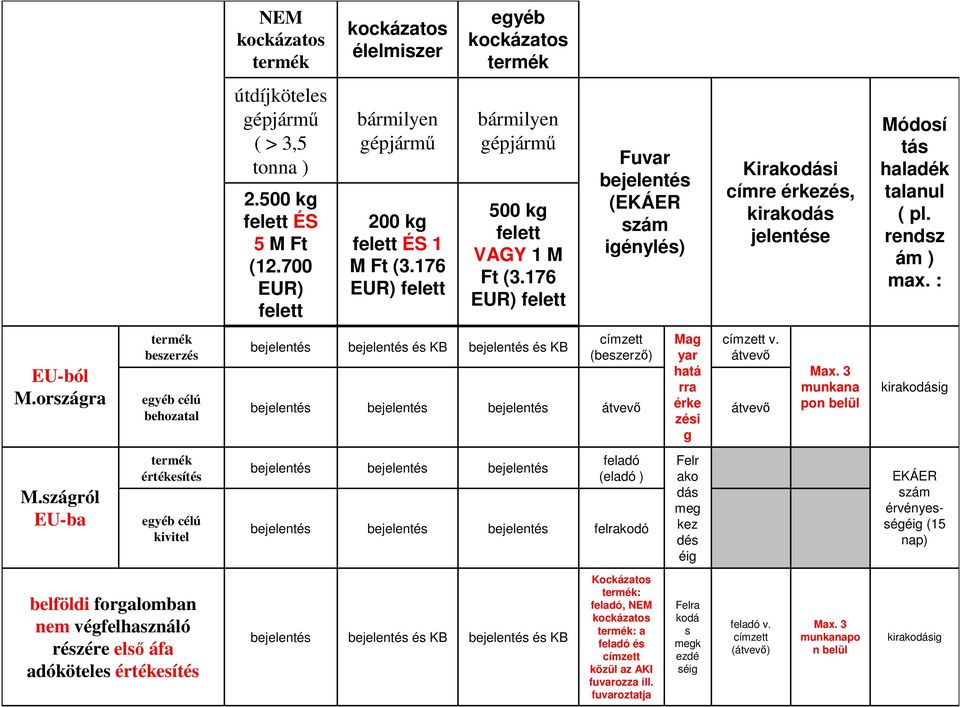 országra beszerzés egyéb célú behozatal és KB és KB címzett (beszerző) átvevő Mag yar hatá rra érke zési g címzett v. átvevő átvevő Max. 3 munkana pon belül kirakodásig M.