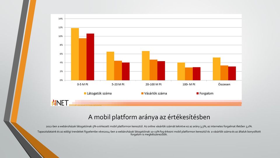 Az online vásárlók számát tekintve ez az arány 3,3%, az internetes forgalmat illetően 3,1%.