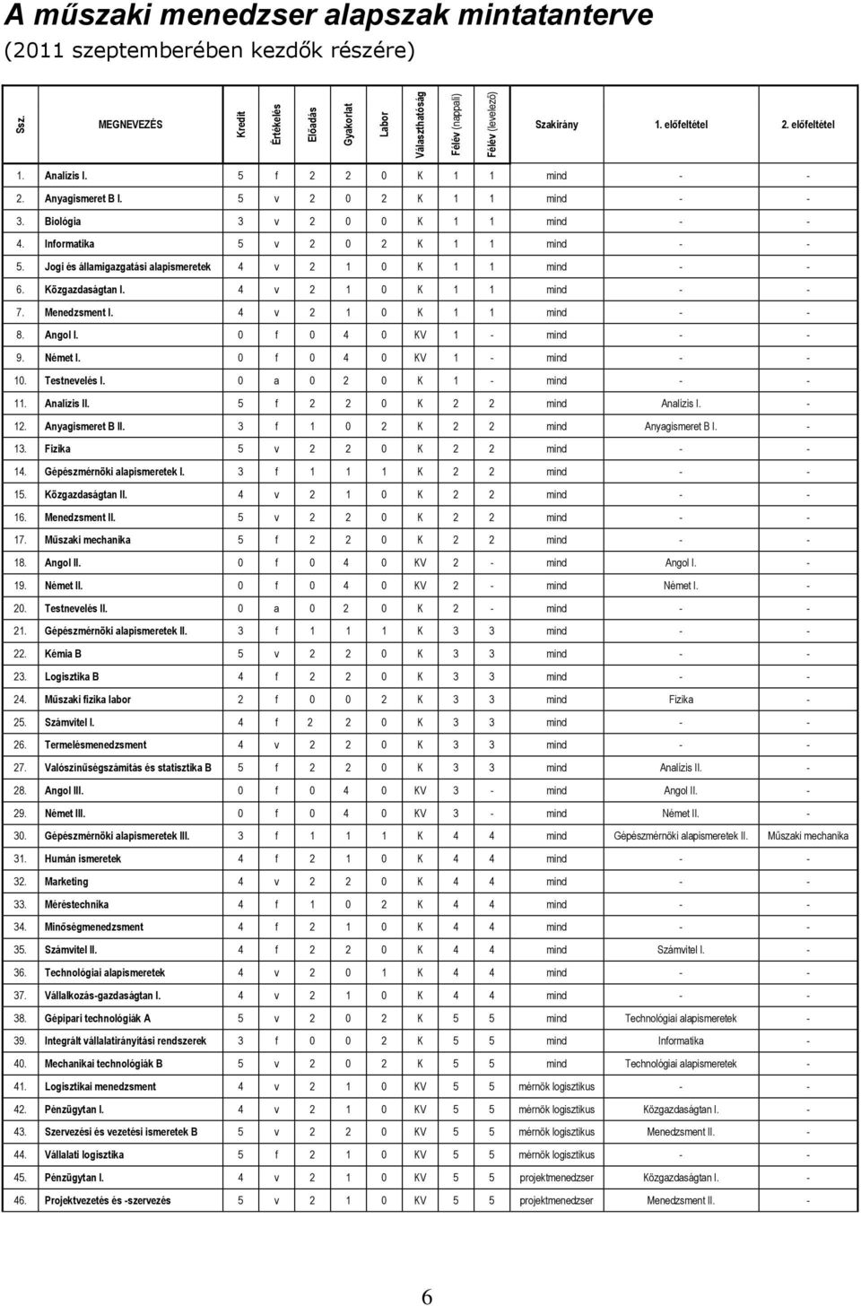 Jogi és államigazgatási alapismeretek 4 v 2 1 0 K 1 1 mind - - 6. Közgazdaságtan I. 4 v 2 1 0 K 1 1 mind - - 7. Menedzsment I. 4 v 2 1 0 K 1 1 mind - - 8. Angol I. 0 f 0 4 0 KV 1 - mind - - 9.