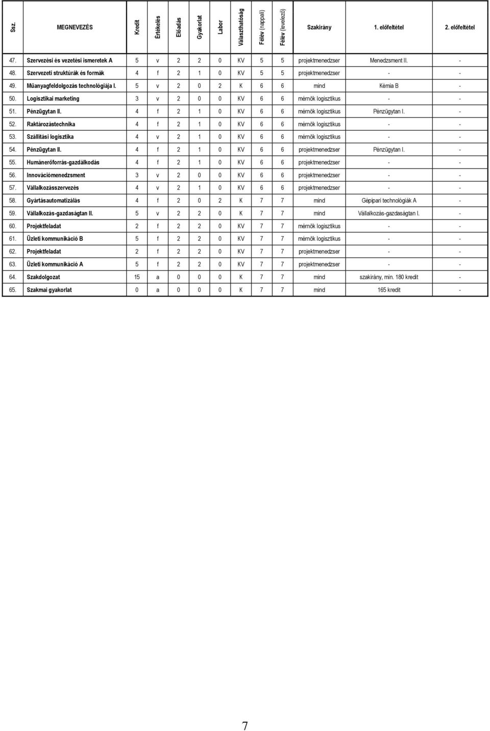 5 v 2 0 2 K 6 6 mind Kémia B - 50. Logisztikai marketing 3 v 2 0 0 KV 6 6 mérnök logisztikus - - 51. Pénzügytan II. 4 f 2 1 0 KV 6 6 mérnök logisztikus Pénzügytan I. - 52.
