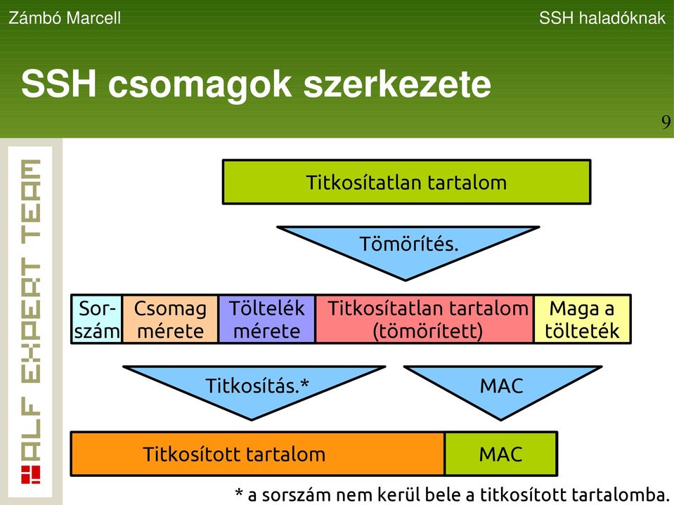 Tömörítés.