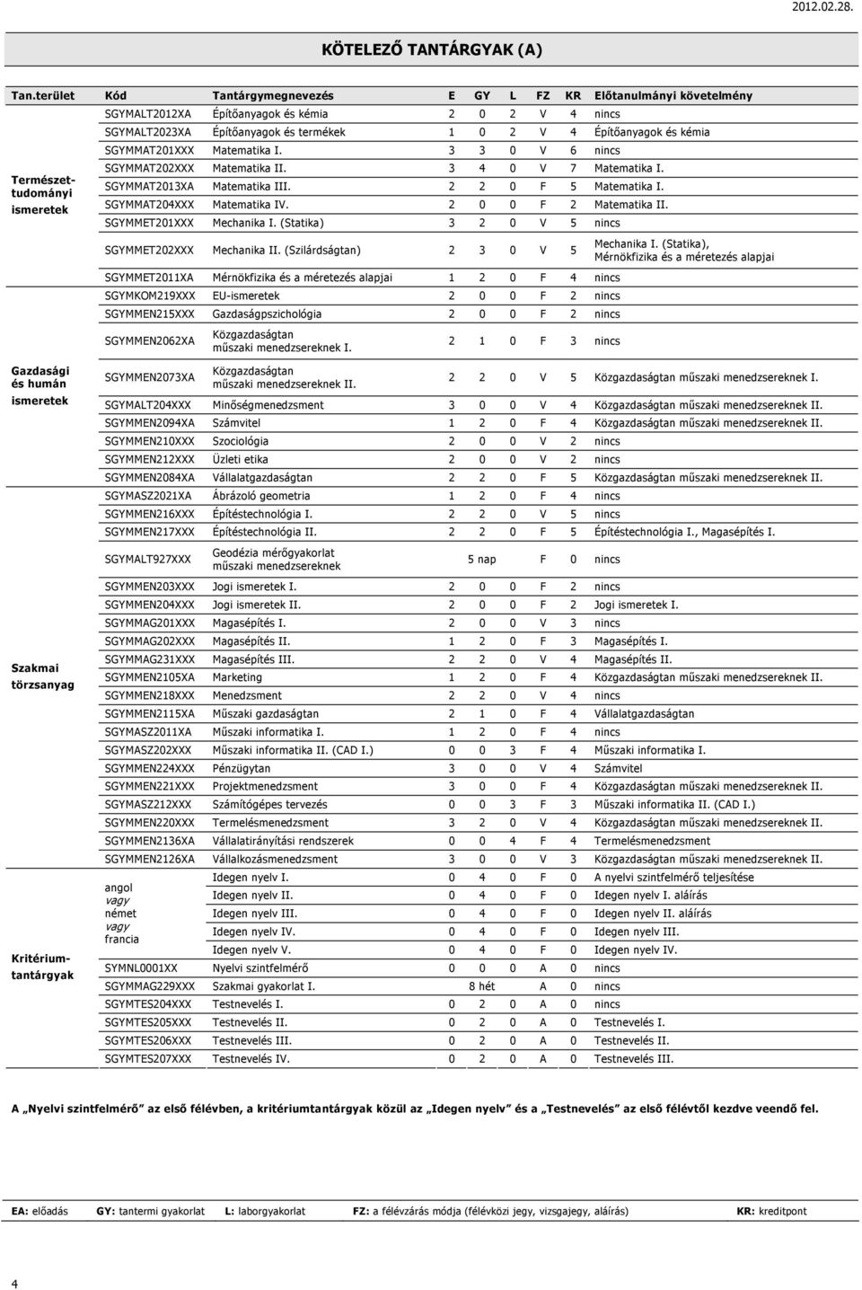 Építőanyagok és kémia SGYMMAT201XXX Matematika I. 3 3 0 V 6 nincs SGYMMAT202XXX Matematika II. 3 4 0 V 7 Matematika I. SGYMMAT2013XA Matematika III. 2 2 0 F 5 Matematika I.