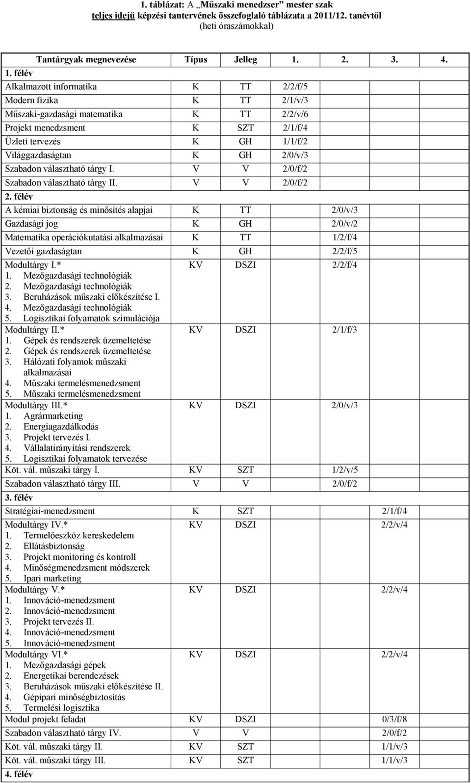 félév Alkalmazott informatika K TT 2/2/f/5 Modern fizika K TT 2/1/v/3 Műszaki-gazdasági matematika K TT 2/2/v/6 Projekt menedzsment K SZT 2/1/f/4 Üzleti tervezés K GH 1/1/f/2 Világgazdaságtan K GH