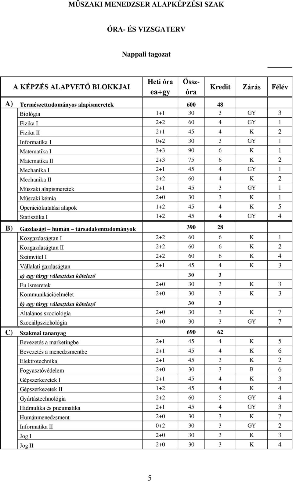 alapismeretek 2+1 45 3 GY 1 Műszaki kémia 2+0 30 3 K 1 Operációkutatási alapok 1+2 45 4 K 5 Statisztika I 1+2 45 4 GY 4 B) Gazdasági humán társadalomtudományok 390 28 Közgazdaságtan I 2+2 60 6 K 1