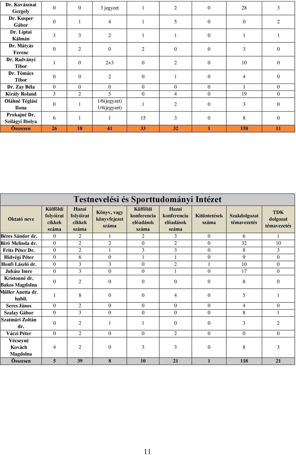 Szilágyi Ibolya 6 1 1 15 3 0 8 0 Összesen 26 18 41 33 32 1 158 11 Oktató neve Testnevelési és Sporttudományi Intézet Könyv, vagy könyvfejezet Kitüntetések Szakdolgozat TDK dolgozat Béres Sándor dr.