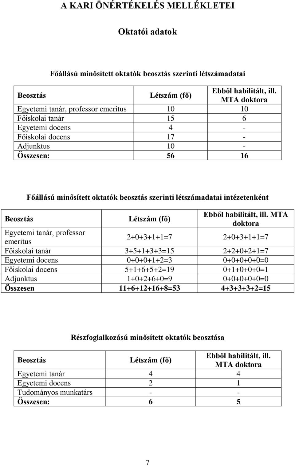 létdatai intézetenként Beosztás Létszám (fő) Ebből habilitált, ill.