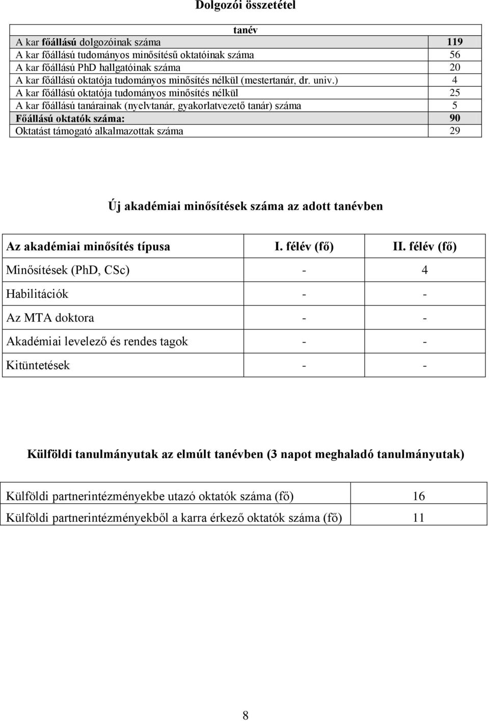 ) 4 A kar főállású oktatója tudományos minősítés nélkül 25 A kar főállású tanárainak (nyelvtanár, gyakorlatvezető tanár) 5 Főállású oktatók : 90 Oktatást támogató alkalmazottak 29 Új akadémiai